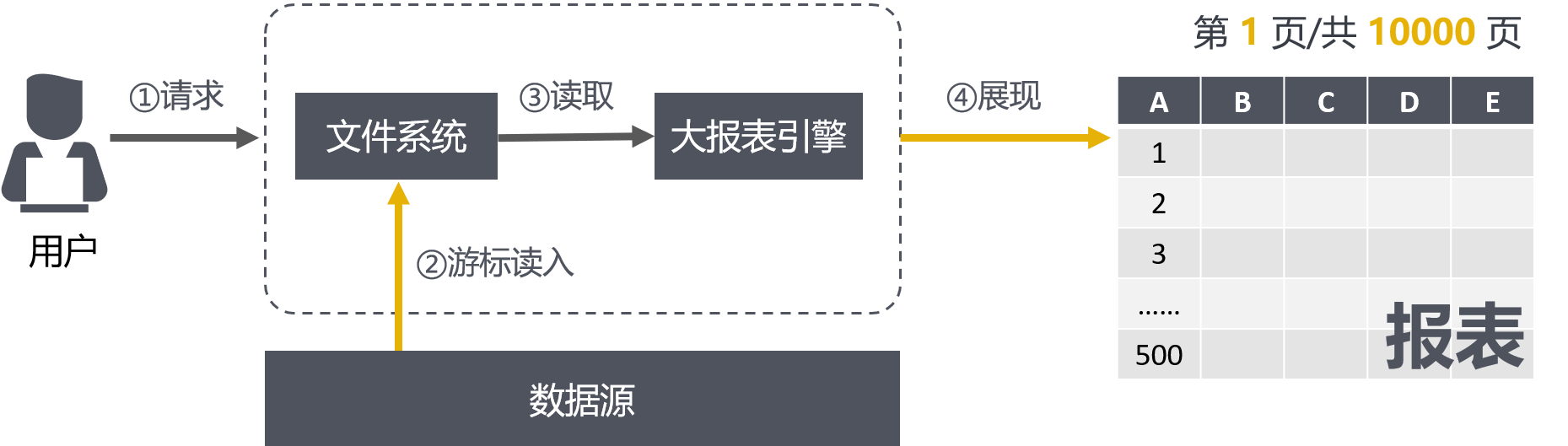 报表工具海量数据秒级看